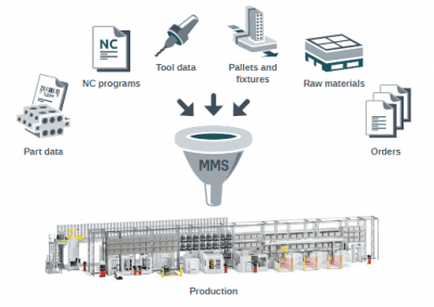 MMS manages part, NC program, tool, pallet, fixture, raw material and order data.