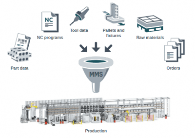 MMS verwaltet Teile, NC Programme, Werkzeug-, Paletten-, Vorrichtungs-, Rohmaterial- und Auftragsdaten.