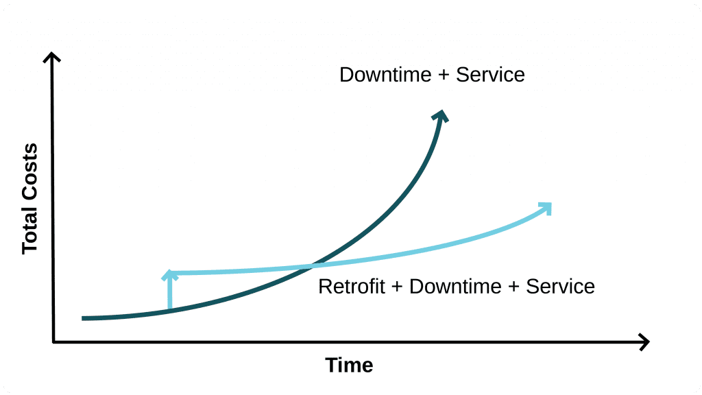 Modernizations reduce system life-time costs and create predicability