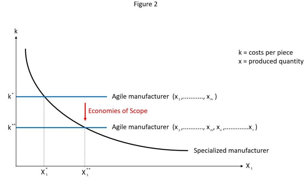 agile manufacturing reduces manufacturing cost per piece