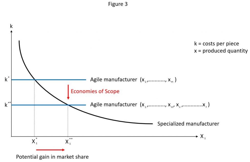 agile manufacturing strategy to gain market share