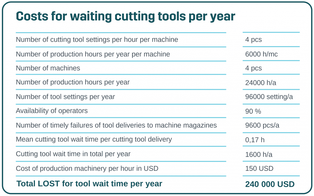 Calculation lost for tool waiting time per year