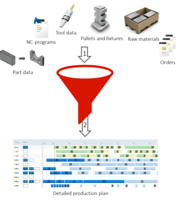 handling manufacturing resources with the use of intelligent automation and manufacturing management software