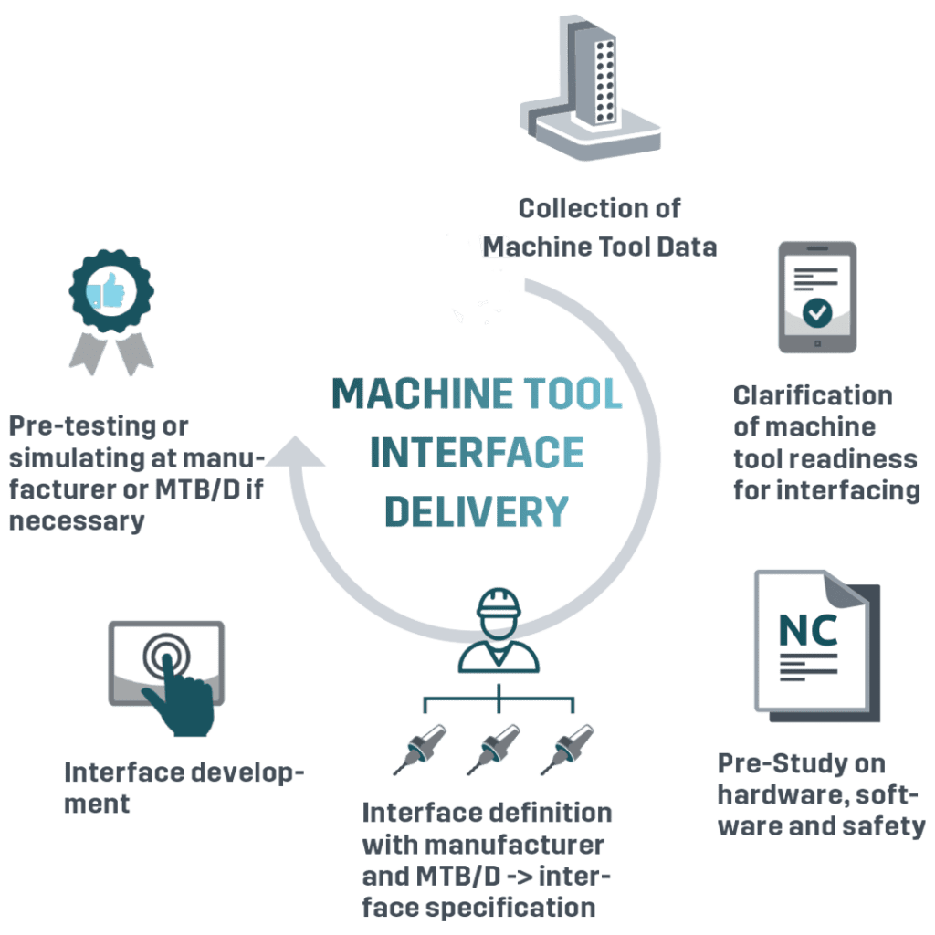 machine tool - automation interface development