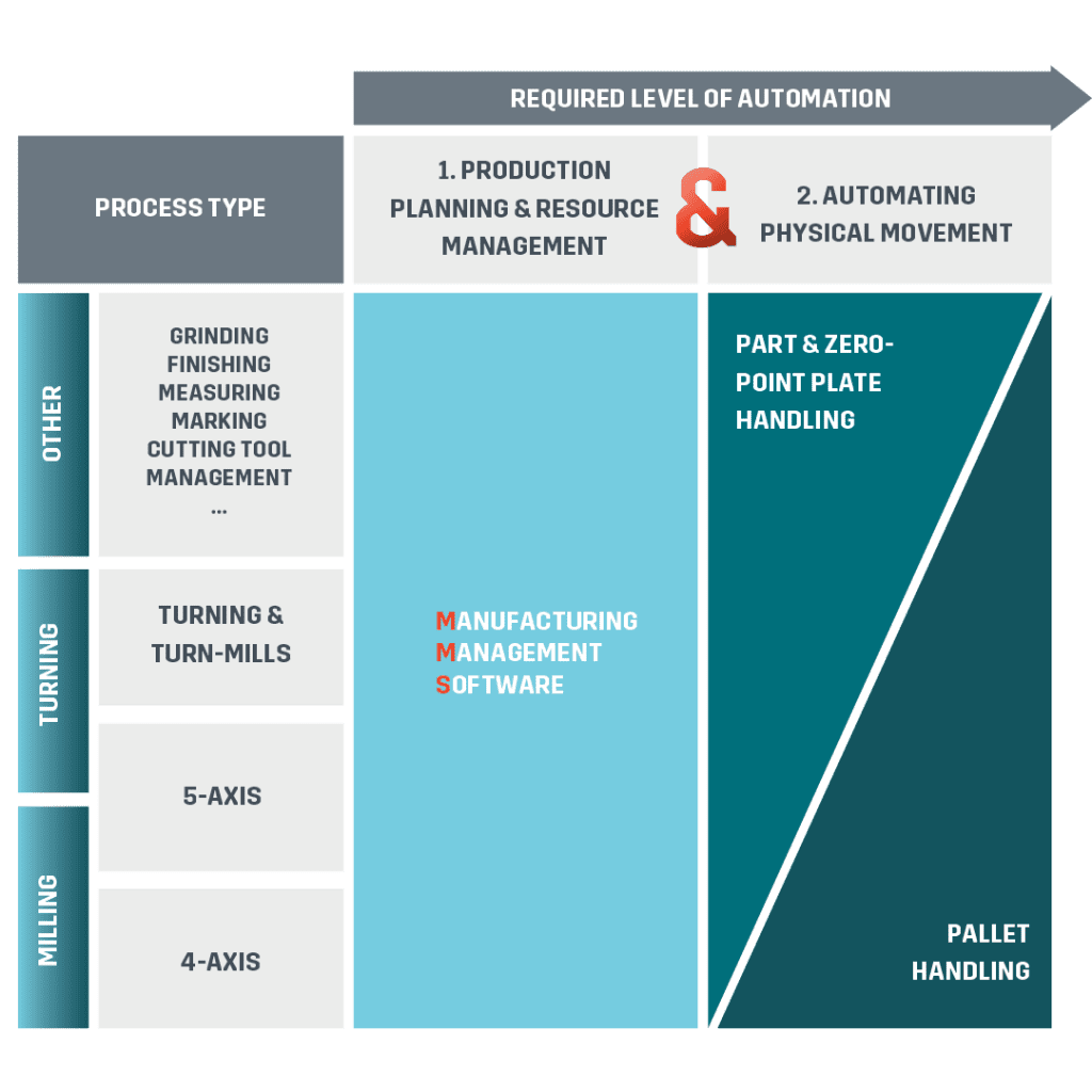 Levels of CNC automation
