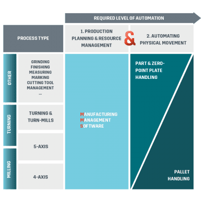 This image explains how to find the right CNC automation solution based on process/machine type and required level of automation