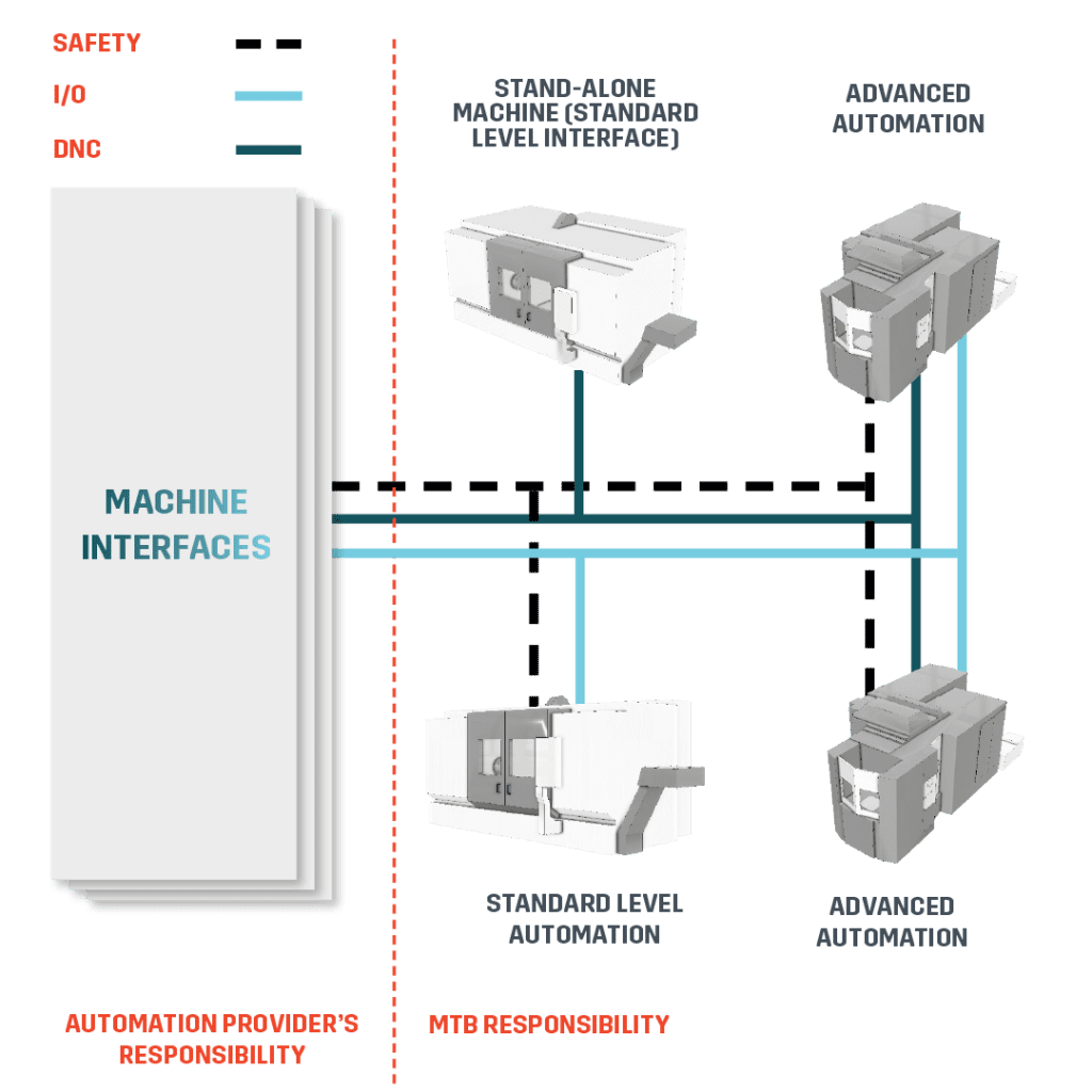 Machine tool integration