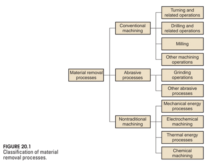 Machining processes produce chips, i.e. they are substractive in nature.