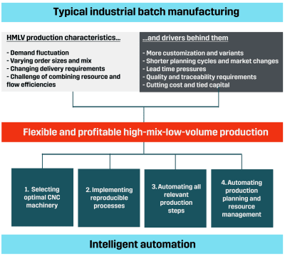 Flexible and Profitable high-mix-low-volume production