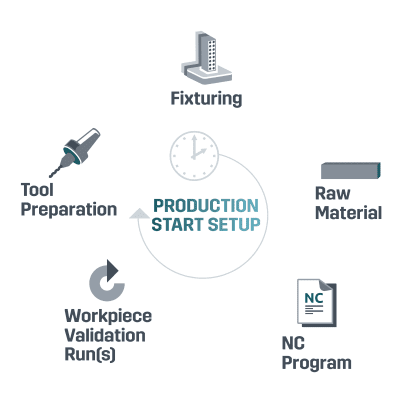 manual production start setup