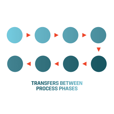 transfers between process phases