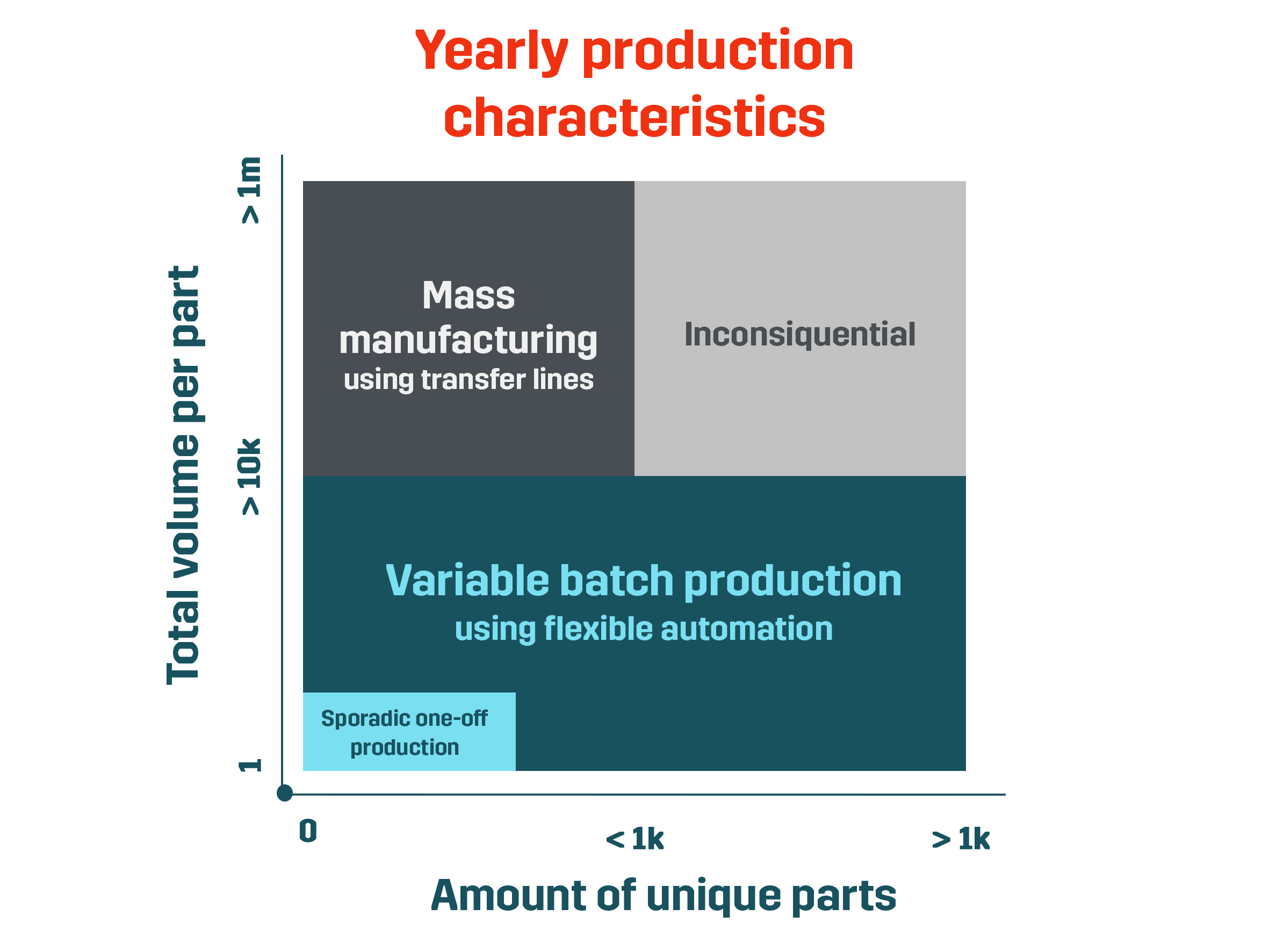Yearly Production Characteristics