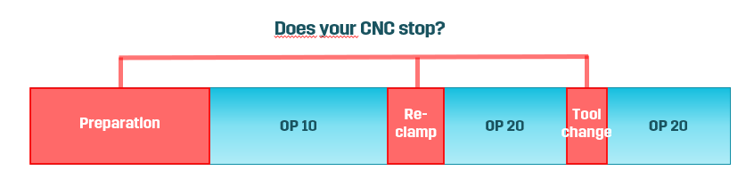 Does your CNC stop during production preparation, reclamps and tool changes?