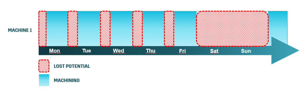 Lost machining potential during nights and weekends