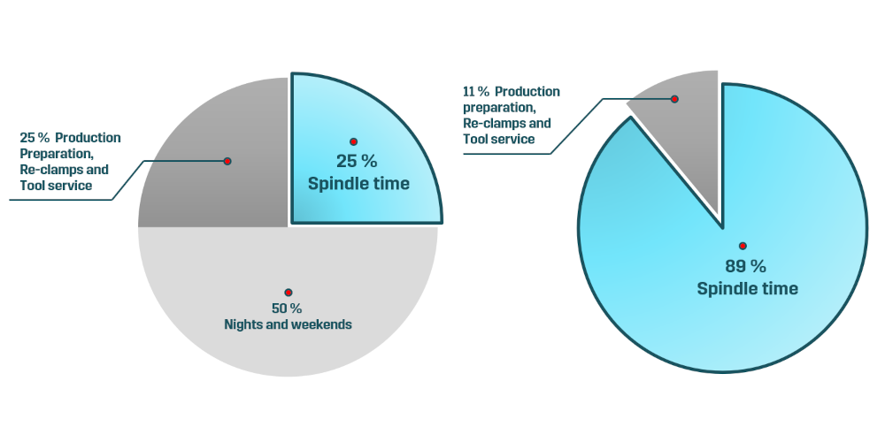 CNC Spindle time comparison stand-alone vs automated