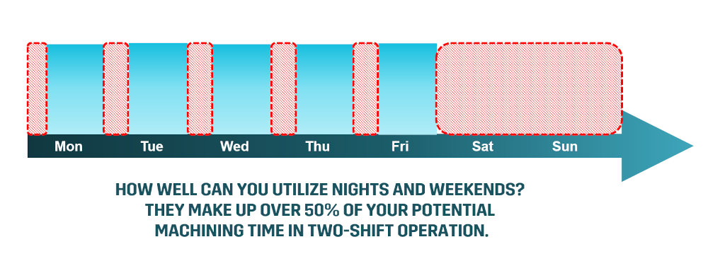 Machine idle time during nights and weekends