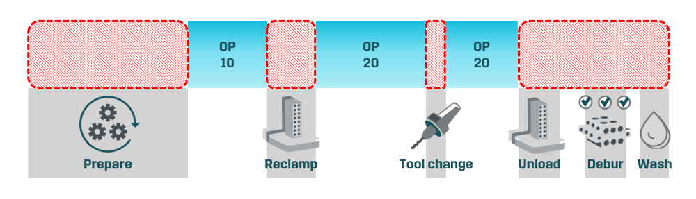 Manual interventions cause a lot of machine tool idle