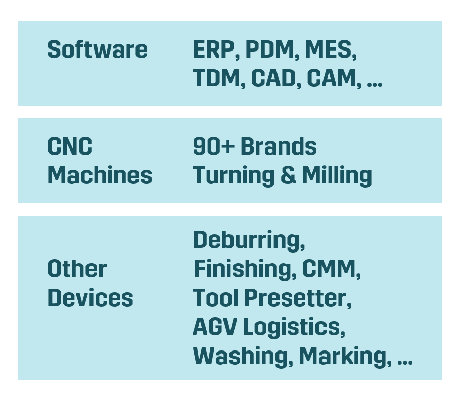 Fastems integrates with over 100 machine tool, device and software brands.