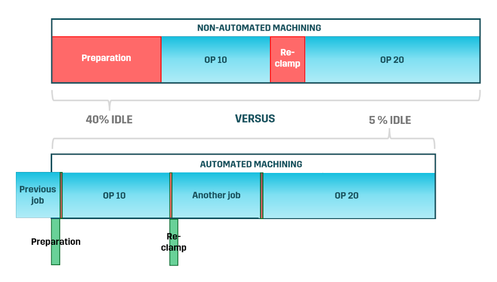Manual versus automated machining process