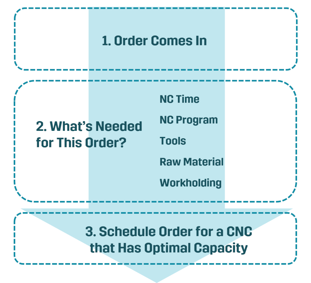 Automatic production planning and resource management