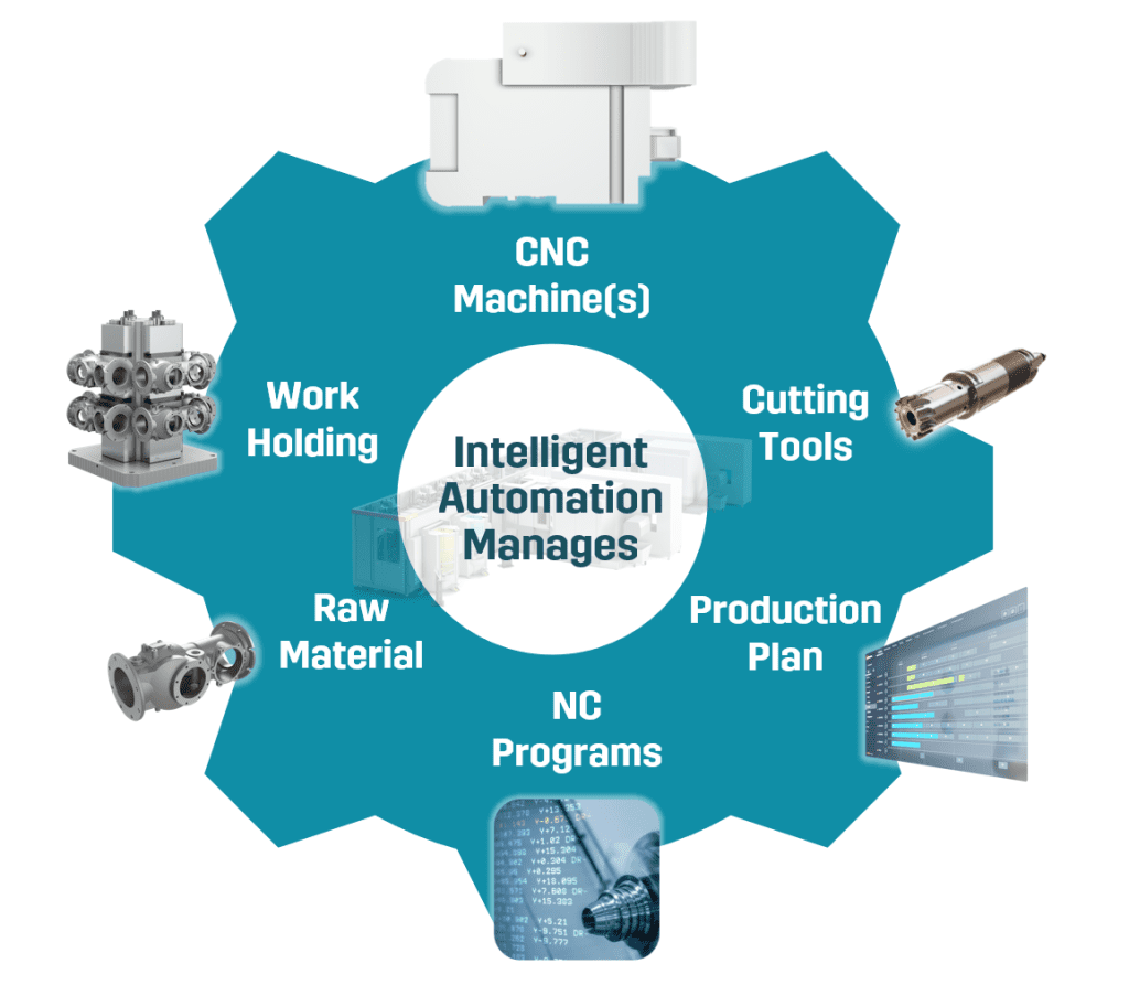 Fastems CNC Automation Manages Various Production Resources