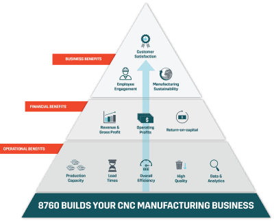 Automation improves operations, creates better financial results and ensures long-term business success